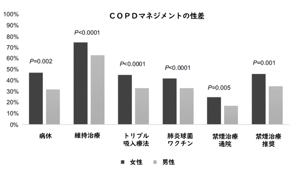 女性のCOPD患者のマネジメント水準は高い_e0156318_15233011.png