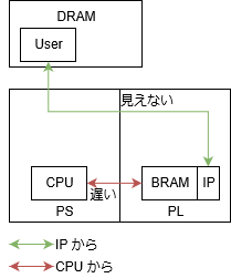 Petalinux と DMA を使うサンプル実装 その3 : 雑多な趣味の記録帳