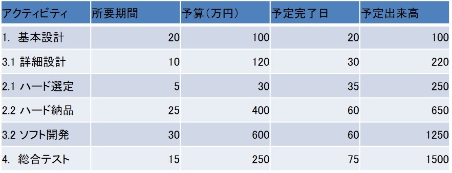 EVMSとアーンド・スケジュール法の弱点　～　プロジェクト予測のミクロとマクロ_e0058447_06033096.jpg