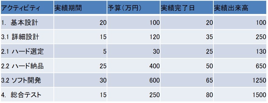 EVMSとアーンド・スケジュール法の弱点　～　プロジェクト予測のミクロとマクロ_e0058447_06083510.jpg