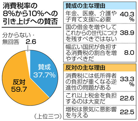 消費増税、反対６０％　全国世論調査　景気対策も反対６１％_c0013092_07112542.jpg