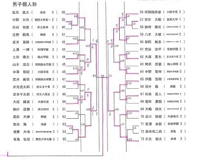 結果詳細 R1インターハイ大阪府予選_e0238098_17073210.jpg