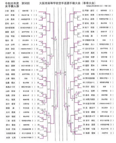 結果詳細　R1インターハイ大阪府予選_e0238098_17074688.jpg