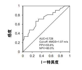 4m歩行速度は慢性呼吸器疾患患者の活動レベルと相関_e0156318_1219558.png