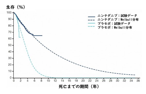 IPFに対するニンテダニブの6臨床試験のプール解析_e0156318_13323710.png