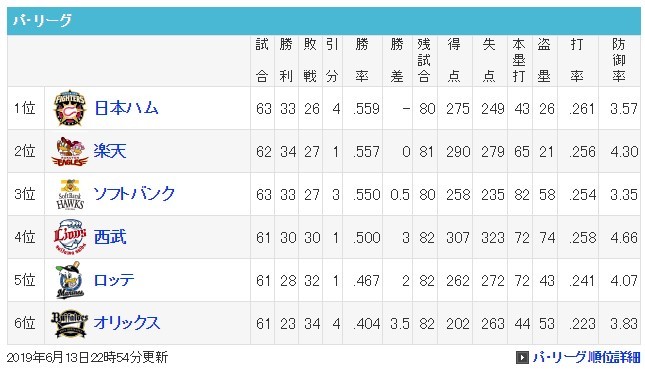 【広島カープ戦交流戦】しびれる10回表裏【6月13日29戦目】負けなくて良かった_e0126914_00563143.jpg