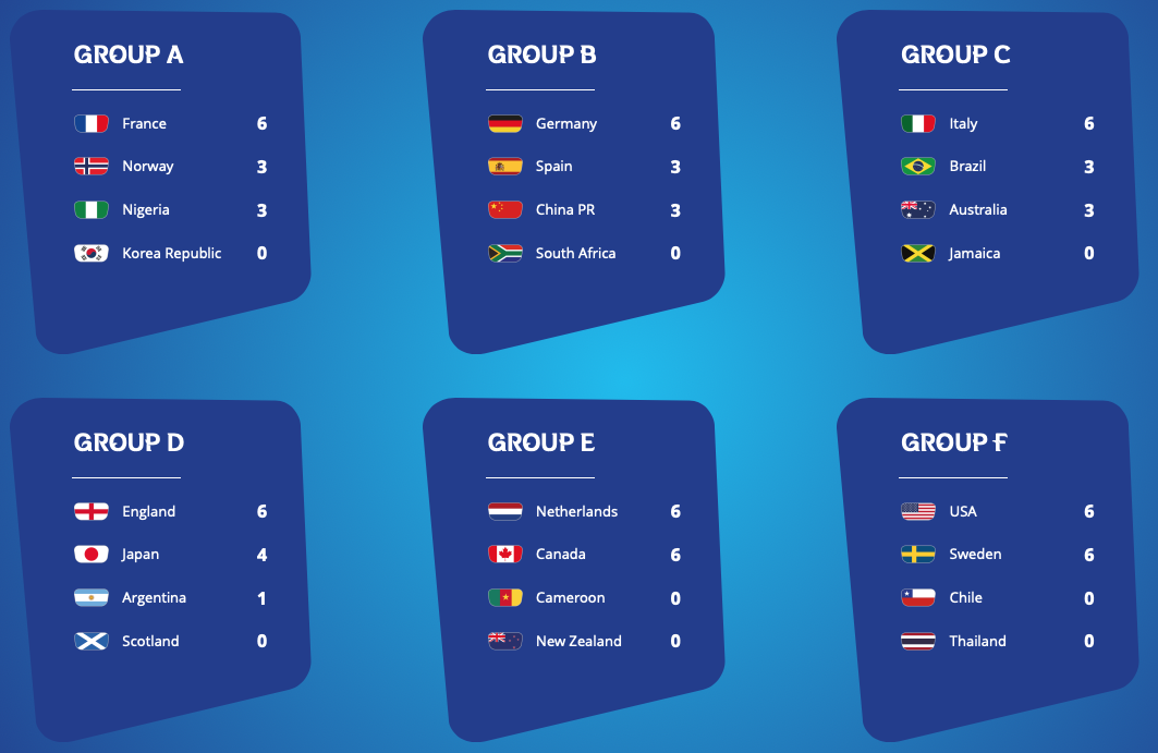 FIFA女子W杯フランス大会第２R終了：カモンベイビーアメリカ アンド スウェーデン！_a0348309_805356.png
