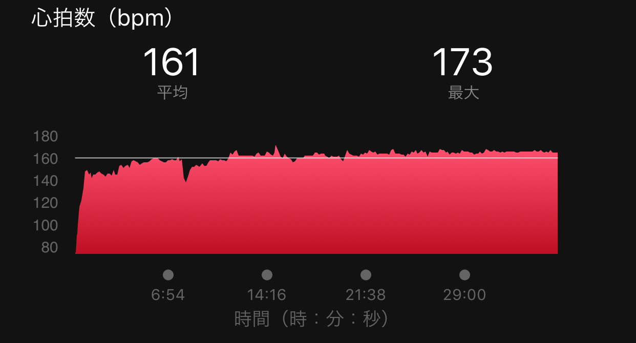飲んだ翌朝でもビルドアップ走_f0310282_18155722.jpeg