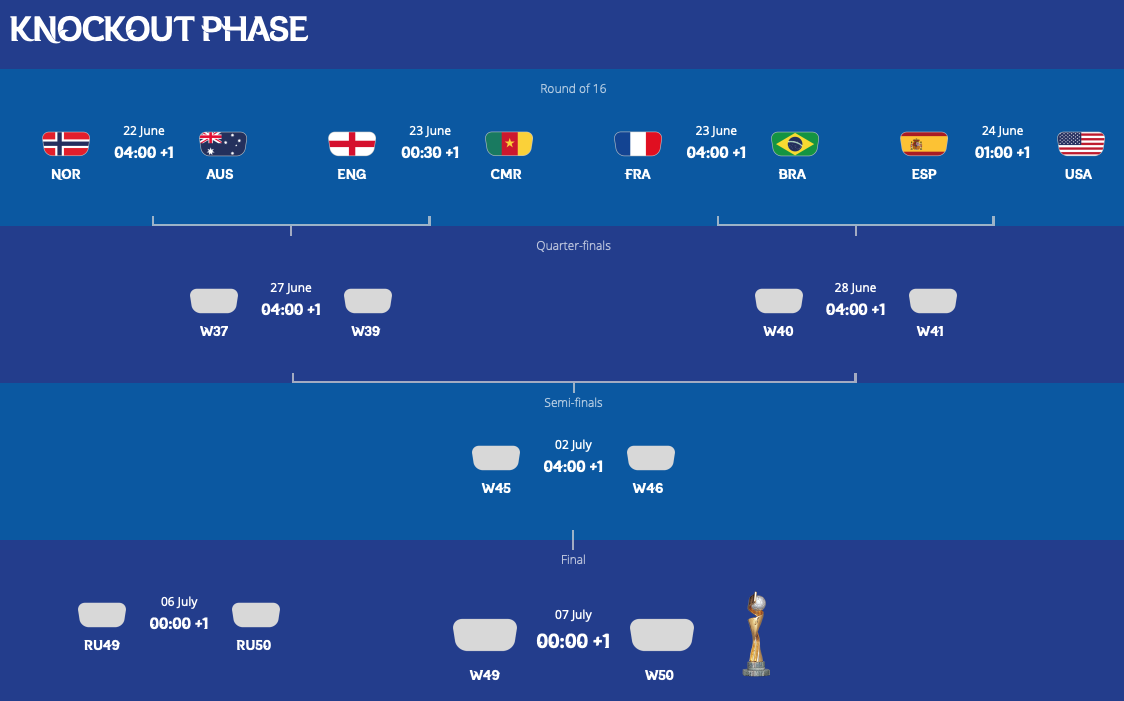 FIFA女子W杯フランス大会第３ラウンド終了：ベスト１６決まる。日本は優勝候補オランダと対戦！_a0348309_8522037.png