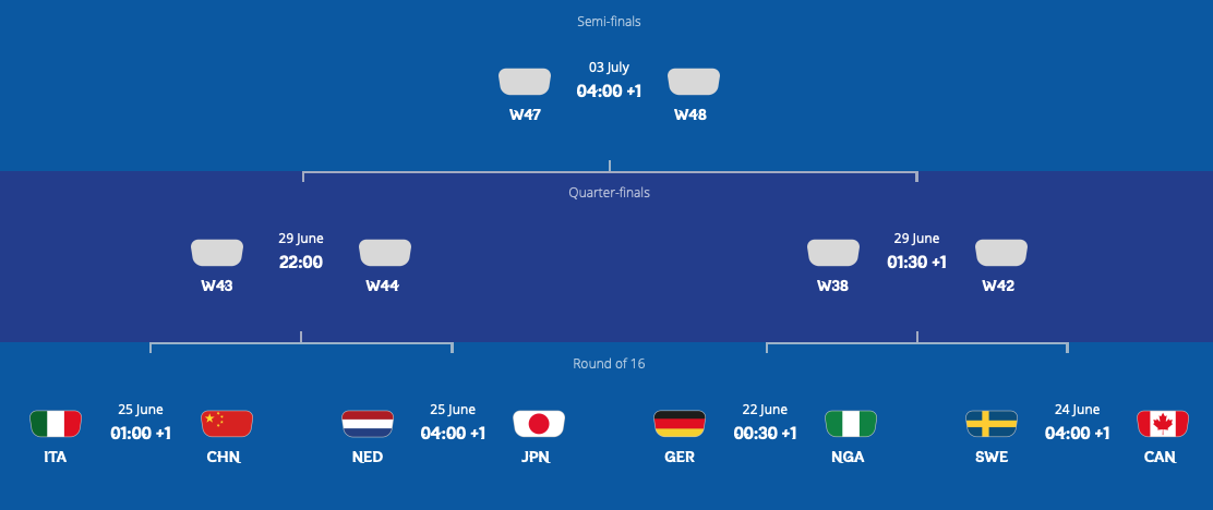 FIFA女子W杯フランス大会第３ラウンド終了：ベスト１６決まる。日本は優勝候補オランダと対戦！_a0348309_8522282.png