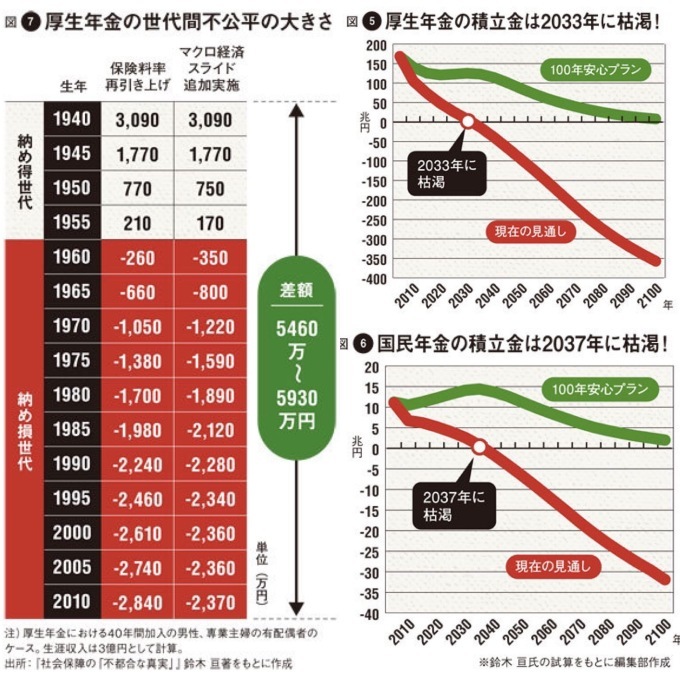 すでに崩壊している年金制度～日本の未来_e0291823_17035852.jpg
