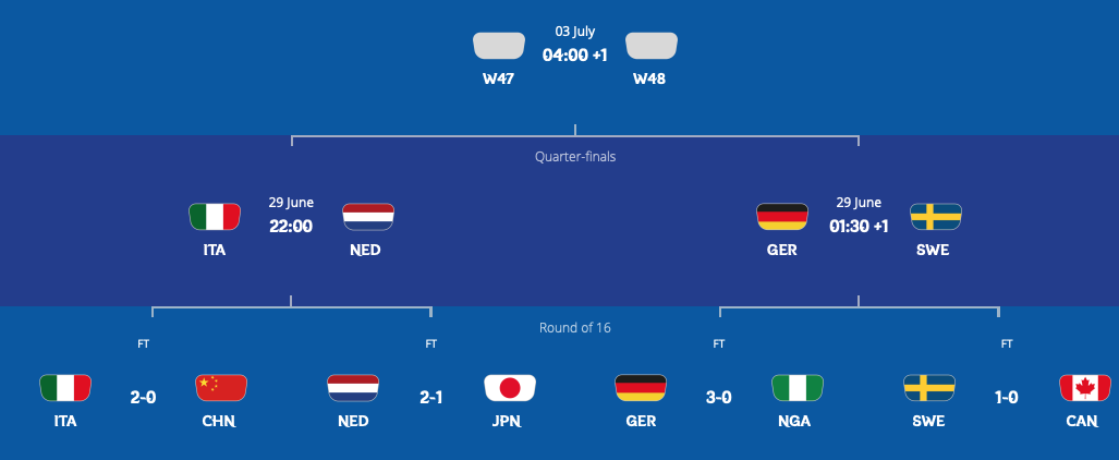 FIFA女子W杯フランス大会ベスト8決定:「Wの悲劇」もういかないで〜〜。なでしこの夏は終わった!_a0348309_913232.png
