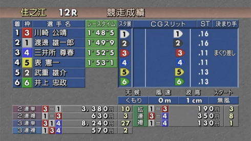 （住之江12R）サンテレビ開局50周年記念ボートの時間！ご視聴ありがとう競走優勝戦_f0111040_07062502.jpg