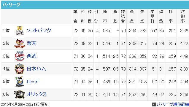 【ソフトバンク戦】千賀を打てないその2【6月28日33戦目】_e0126914_00245143.jpg