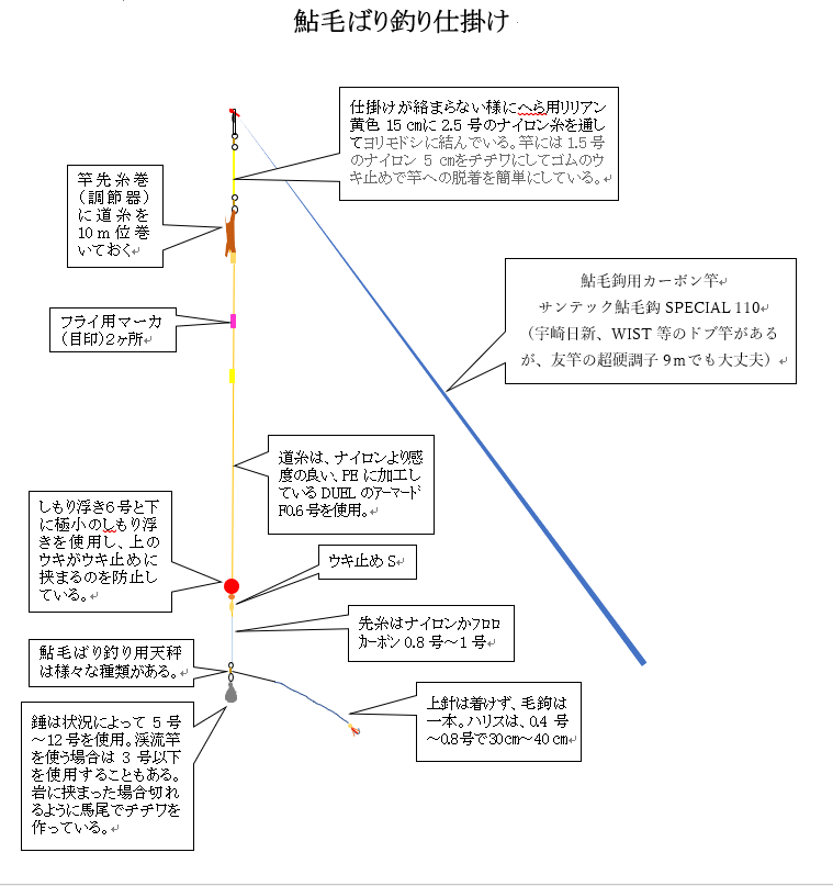 鮎毛ばり釣り仕掛け考その１ 鮎毛鉤釣りの旅