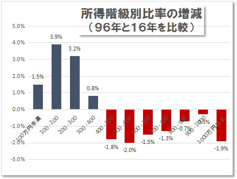 消費税を選挙の争点から隠すマスコミ - 所得階級別世帯分布の変容_c0315619_12354555.png