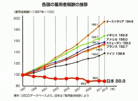 消費税を選挙の争点から隠すマスコミ - 所得階級別世帯分布の変容_c0315619_12410092.png