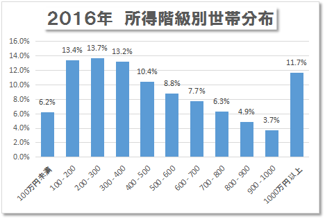 消費税を選挙の争点から隠すマスコミ - 所得階級別世帯分布の変容_c0315619_12490660.png