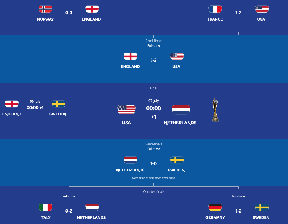 FIFA女子W杯フランス大会準決勝終了：決勝は米蘭の初顔合わせ！？なでしこが勝っていれば！？_a0348309_10234960.png