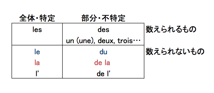 冠詞の件 Les Articles France33