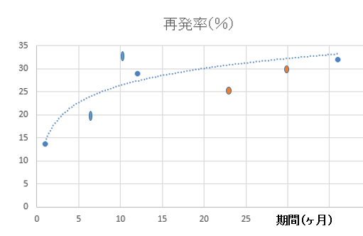 自然気胸の30日再入院率は13.6%_e0156318_22285966.png