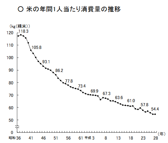 お米を買わずに食べる方法 ふるさと納税で年間消費量を貰うための年収は 百万円 白ロム中古スマホ購入 節約法