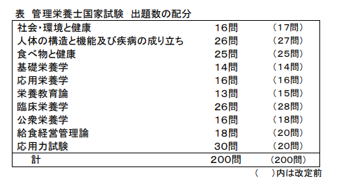 ゴロで覚える管理栄養士国家試験