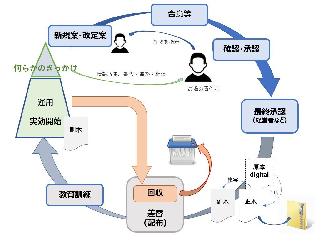 ①a 4.2 前提条件プログラムの検証と維持_b0391989_14151093.jpg