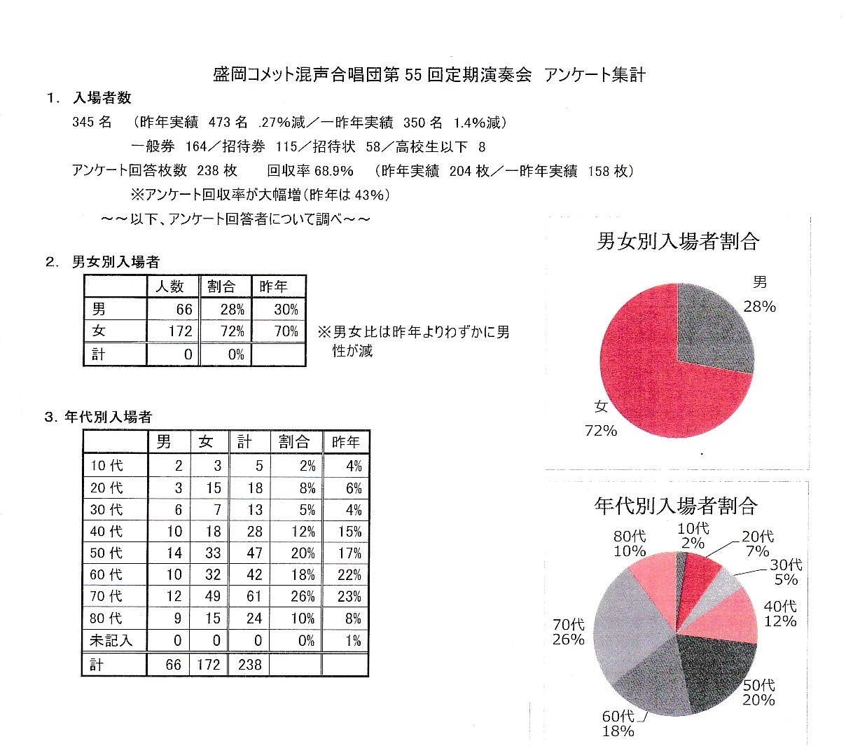 第５５回定期演奏会_c0125004_13475497.jpg