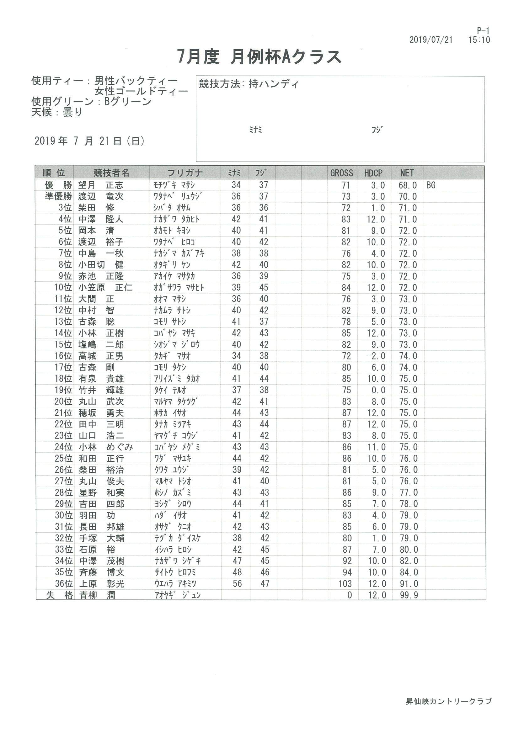 ２０１９年７月度月例杯Ａクラス_f0096067_15431265.jpg