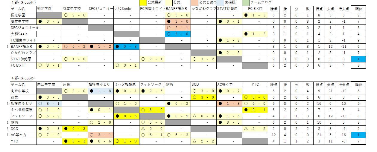 7 22 速報 神奈川県クラブユースサッカーu13 4部 神奈川県クラブユースサッカー 7 22 速報 神奈川県クラブユースサッカーu13 4部 神奈川県クラブユースサッカー
