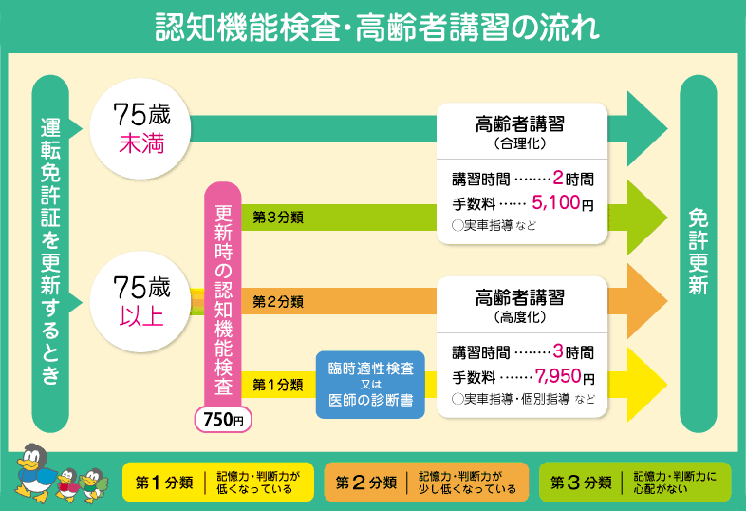 運転免許更新で 高齢者講習と警察署へ 72歳現役ボーカリスト 運転免許更新で 高齢者講習と警察署へ 72歳現役ボーカリスト
