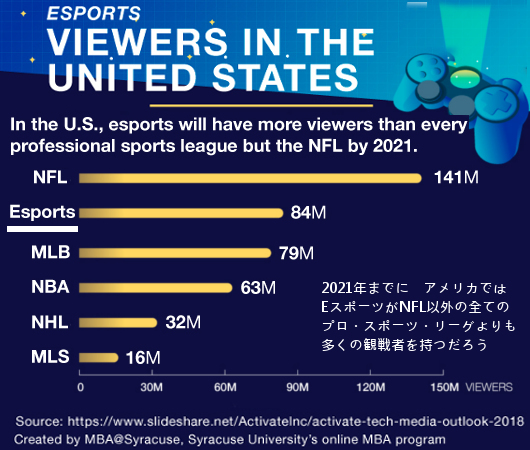 アメリカでは 野球やバスケ等よりe Sports ゲーム の方がより多くの視聴者数を獲得しつつありまして ニューヨークの遊び方