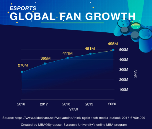 アメリカでは、野球やバスケ等よりE-Sports（ゲーム）の方がより多くの視聴者数を獲得しつつありまして・・・_b0007805_07150200.jpg