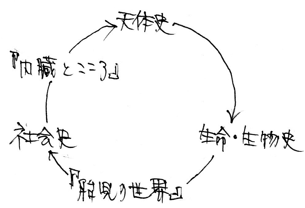第3 ダーウィンの進化論 てつがく かがく ふく 第3 ダーウィンの進化論 てつがく かがく ふく