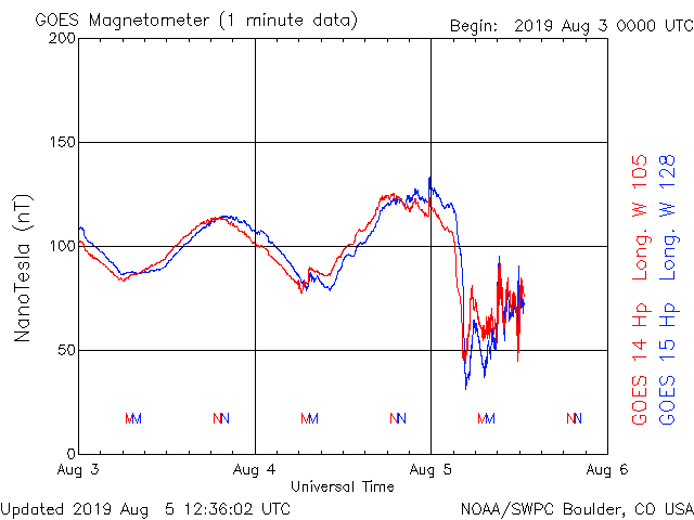 HAARPモニター観察：８月上旬の２５０nTの地震電磁波到来！ _a0348309_21432948.gif
