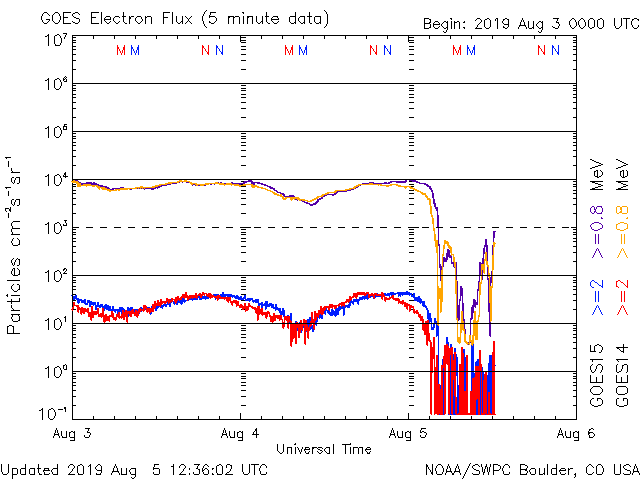 HAARPモニター観察：８月上旬の２５０nTの地震電磁波到来！ _a0348309_21435177.gif