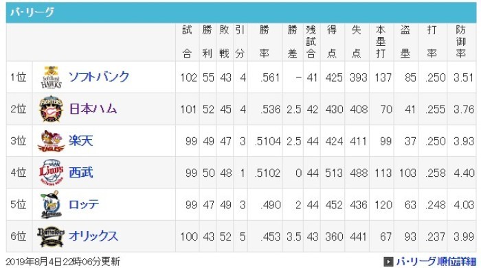 【ソフトバンク戦】やっとこ打った【8月4日46戦目】きゅんはスタメン_e0126914_07384279.jpg