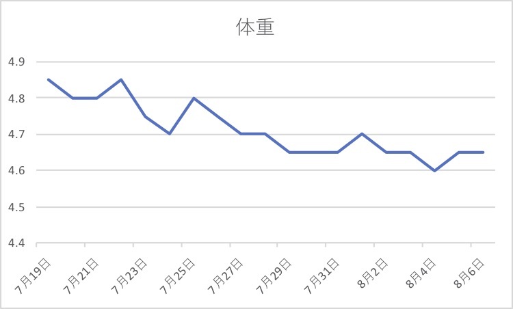 きよしのダイエット。_e0234737_21460846.jpg