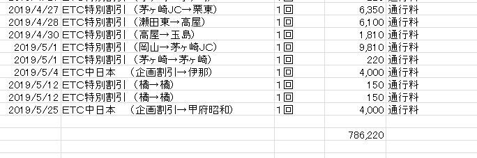 ガソリン代 Vs 高速代 某の雑記帳