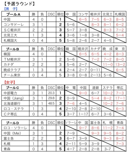 女子はロコ・ソラーレ，男子はＴＭ軽井沢が優勝，カーリング・アドヴィックスカップ２０１９_d0006690_15384421.jpg