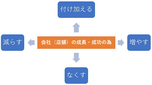 ポジションと戦略キャンバス_f0070004_16284017.jpg