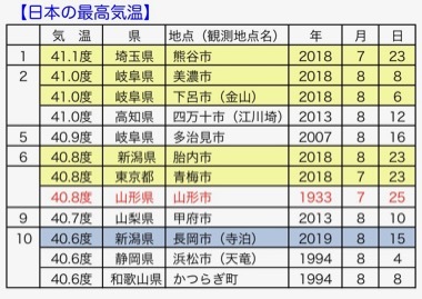 昨日の新潟県長岡市 寺泊 は観測史上の最高気温１０位タイでした 楽餓鬼