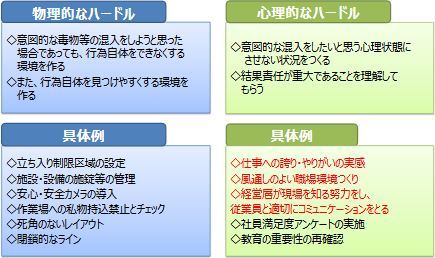 食の安全性 : 産地偽装から風評被害まで