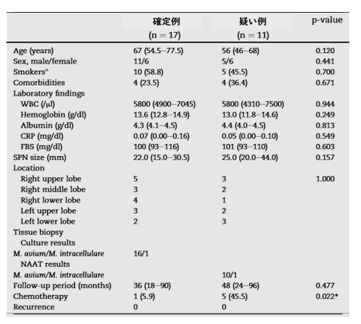 孤立性結節を呈する肺MAC症の臨床的検討_e0156318_16144655.png