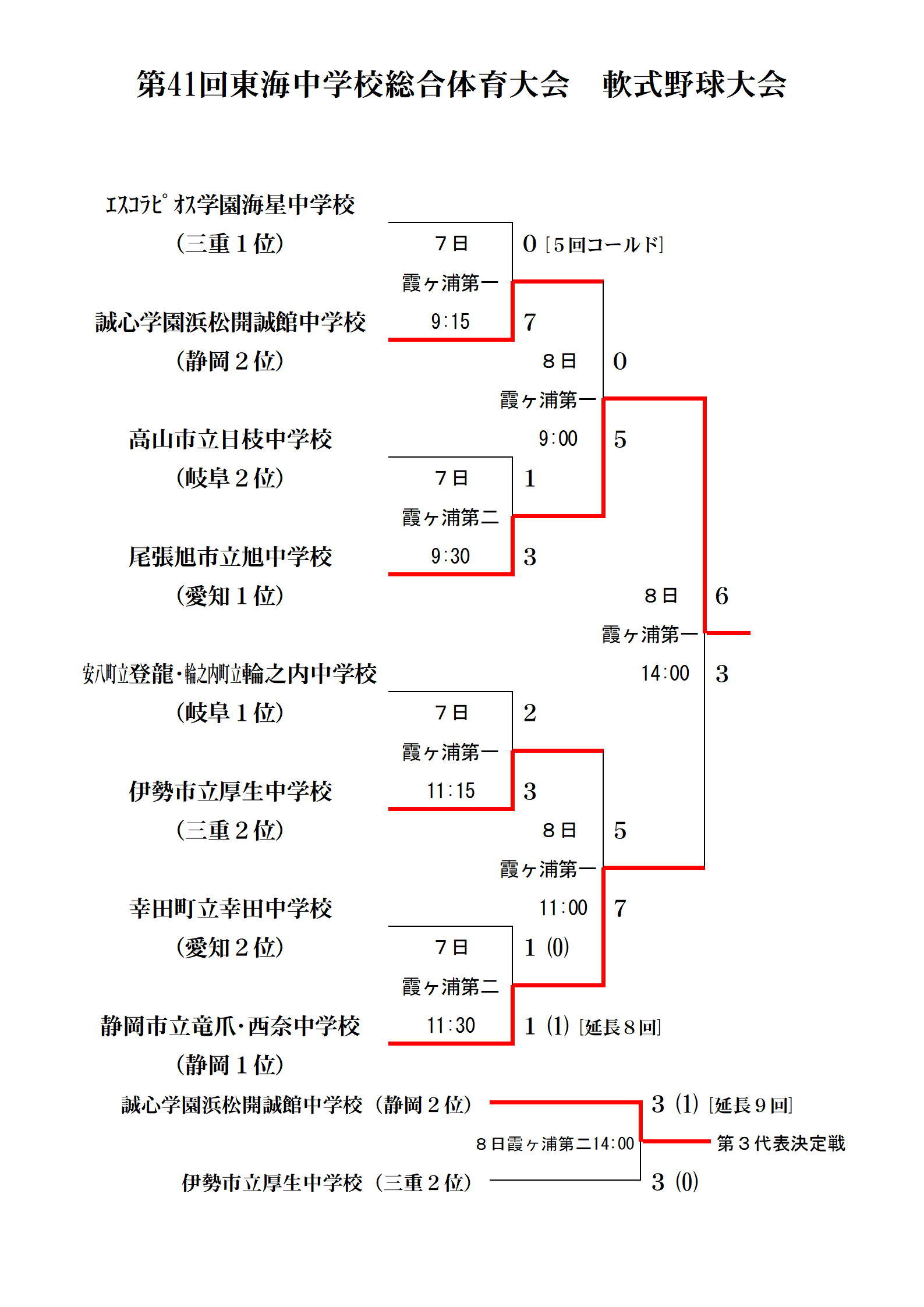 R1中体連東海大会最終結果 中学校 軟式野球 静岡市静岡ブロック