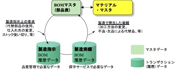 BOMデータのマスタと履歴を区別する_e0058447_23170544.jpg