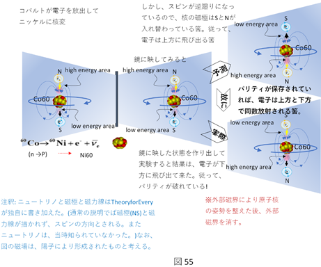 16 弱い力とパリティ保存の破れ [ 2018-07 -22] : エネルギー体