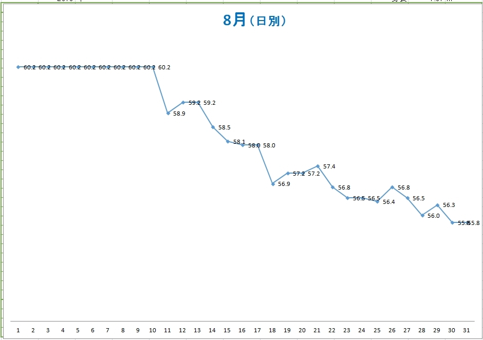 ダイエット日誌 体重推移グラフ 19年8月第5週 生きるべきか死ぬべきか