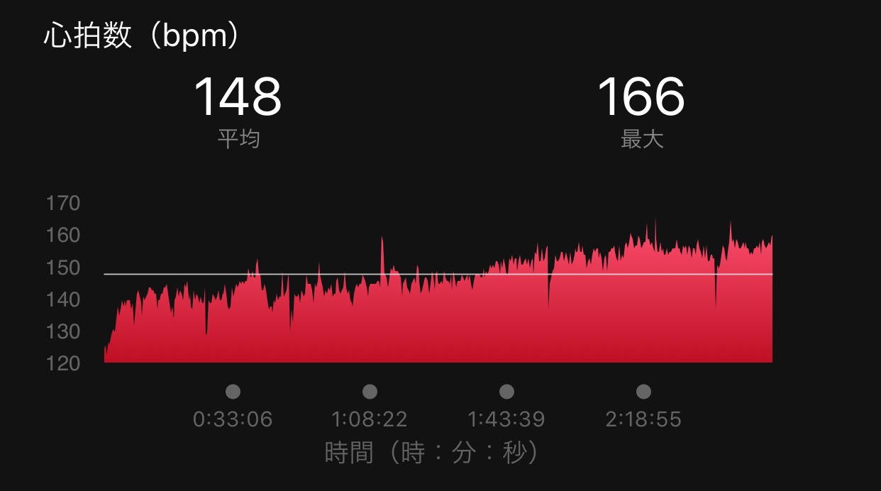 昨日のロング走と8月振り返り_f0310282_10313112.jpeg